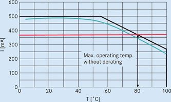 Figure 1. Derating curve of LEDs.<br>
<i>Red:</i> At a maximum operating temperature of 80&deg;C a constant current must be limited to 370 mA. The maximum light efficiency is not reached at lower temperatures.<br> 
<i>Green:</i> When the operating voltage is applied as a function of temperature, the light efficiency can be increased over a large temperature range.<br>
<i>Black:</i> LED derating curve.